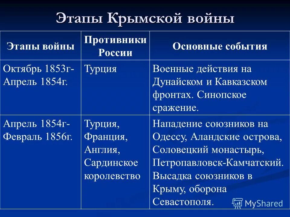 Выделите основные этапы войны. 2 Этап Крымской войны 1853-1856. Основные события Крымской войны 1853-1856. Основные этапы Крымской войны.