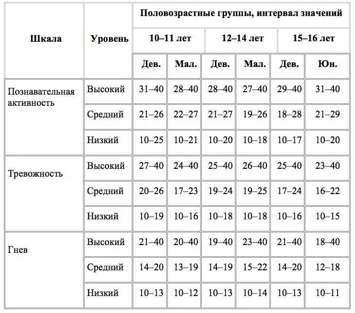 Методика диагностики мотивации прихожан. Методика мотивации учения Андреева. Шкала уровня мотивации. Методика «диагностики учения и эмоционального отношения к учению». Методика а д андреевой