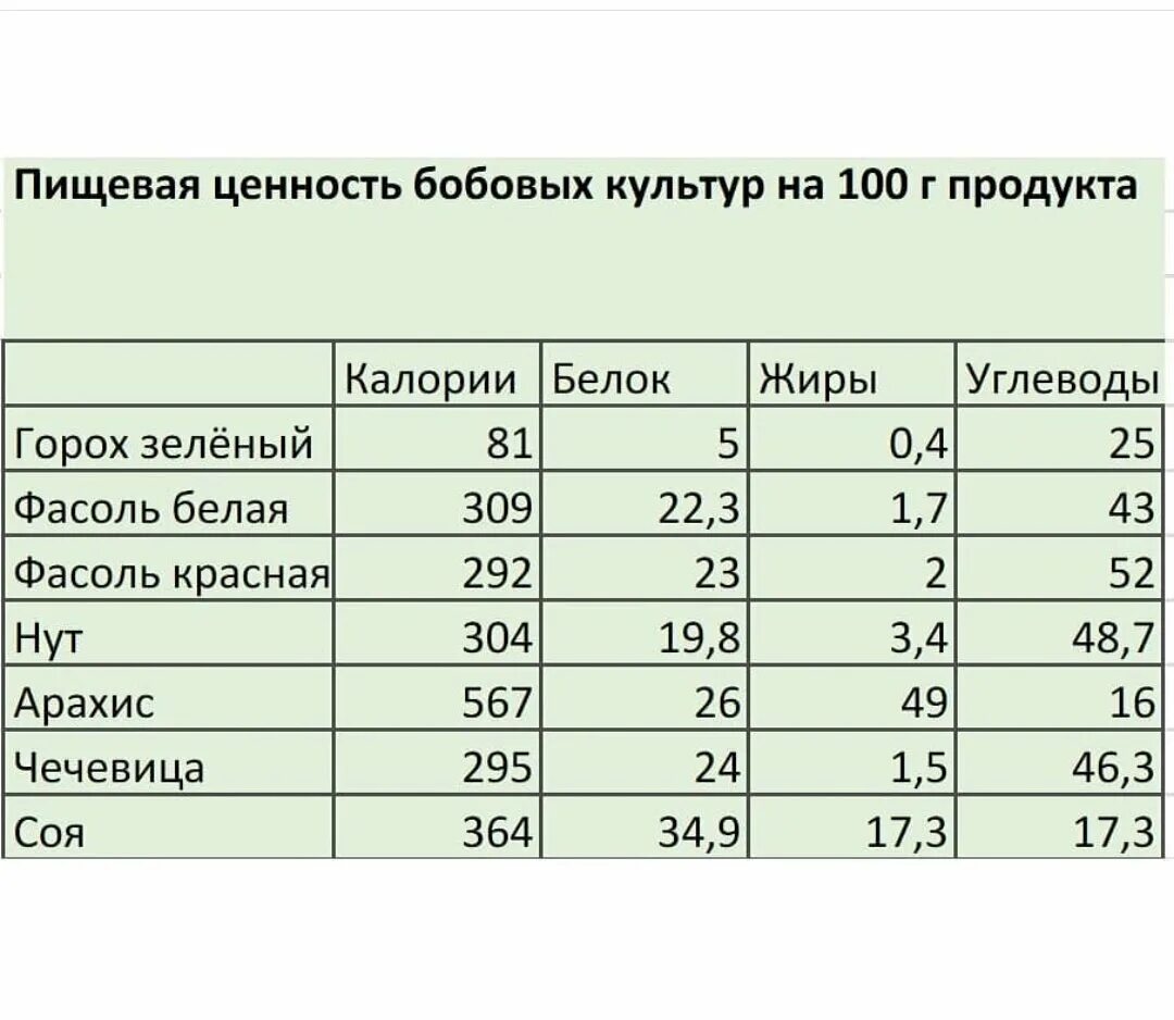 Пищевая ценность продуктов [содержание в 100 г]. Белковая ценность продуктов. Пищевая ценность бобовых. Таблицы белков жиров углеводов и калорий.