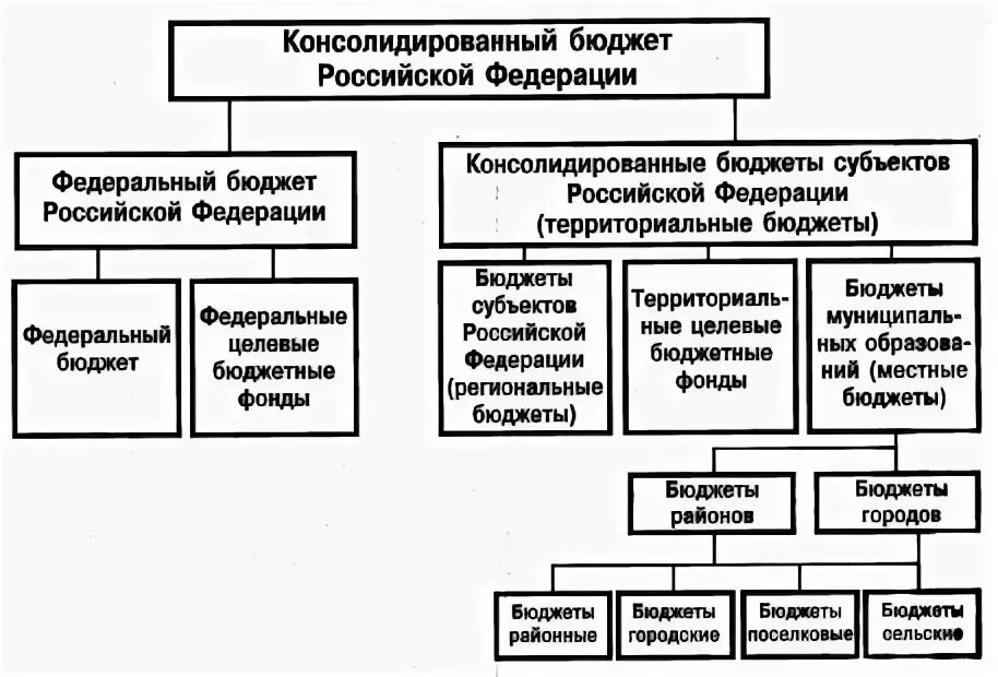 Консолидированный бюджет субъекта включает. Консолидированный бюджет субъекта включает