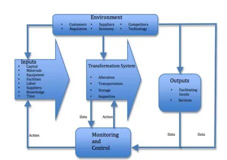 System output
