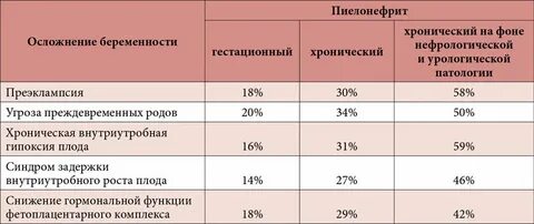 Инфекция почек при беременности
