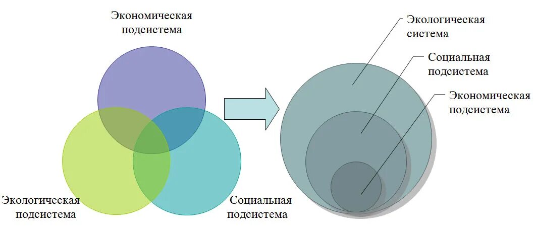 Устойчивое развитие. Модель устойчивого развития. Принципы устойчивого развития. Составляющие концепции устойчивого развития.