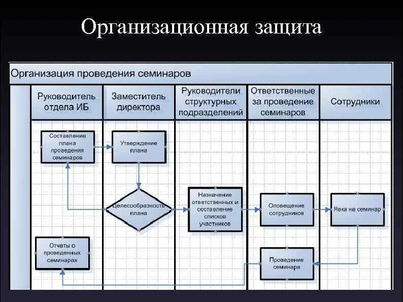 Организационная защита техническая защита. Организационная защита. Организационная защита информации. Организационная защита информационной безопасности. Организационная защита схема.