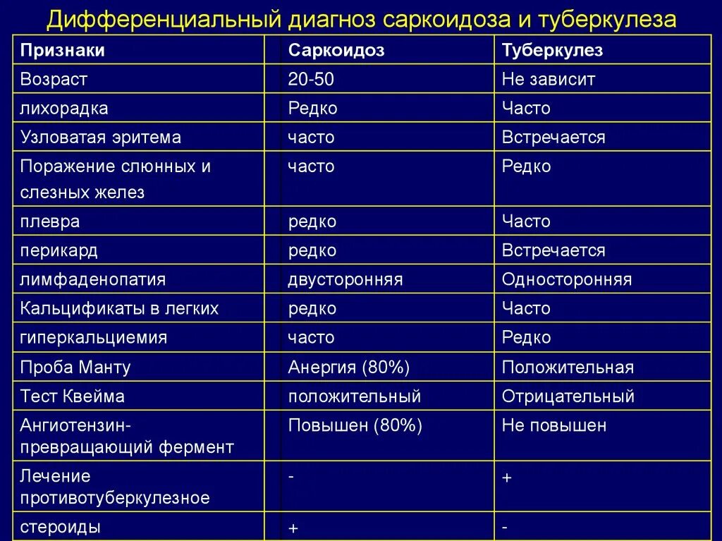 Дифференциальный диагноз туберкулеза. Саркоидоз дифференциальный диагноз. Саркоидоз легких диф диагноз. Дифференциальный диагноз саркоидоза и туберкулеза. Диагноз с 2 легкого