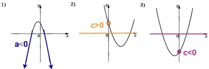 На рисунках изображены y ax2 bx c. График функции y ax2+BX+C. Графики функции y ax2+BX+C со знаками коэффициентов.