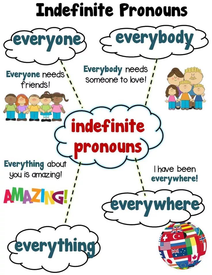 Indefinite pronouns Everybody everything everywhere. Indefinite pronouns в английском. Местоимения everyone, Everybody, everything. Everybody everyone разница.