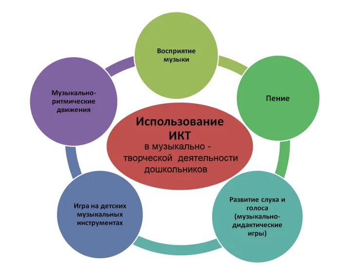 Конспект занятия с использованием икт группа. Икт в музыкальном образовании. икт на музыкальных занятиях в детском саду. использование икт в музыкальном воспитании дошкольников. роль икт в образовании.