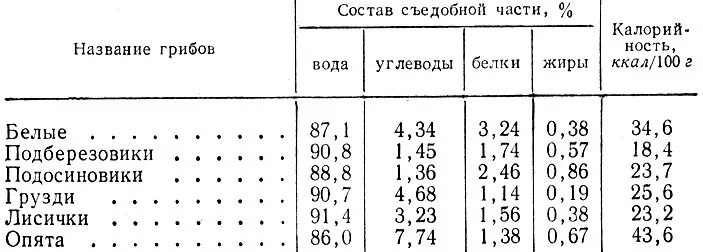 Сколько воды в сушеных грибах. Энергетическая ценность грибов таблица. Пищевая ценность грибов таблица. Калорийность грибов таблица отварных. Химический состав и пищевая ценность грибов.