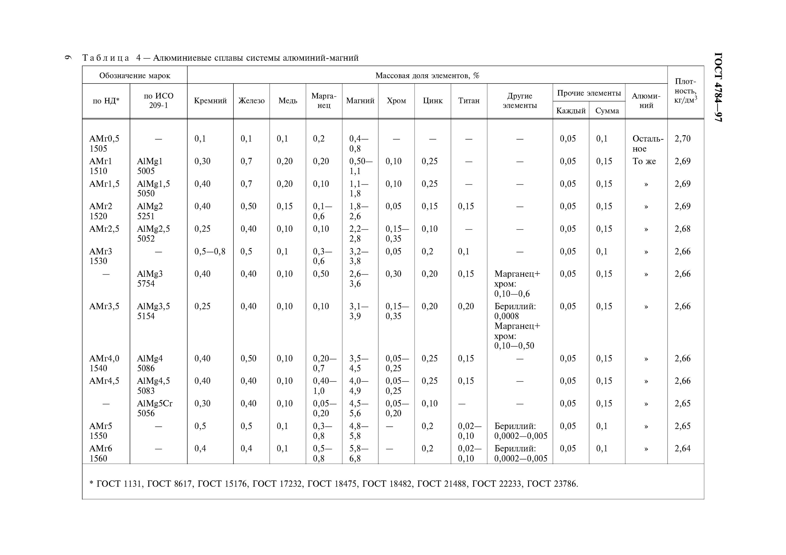 Алюминиевый сплав ак6 ГОСТ. Таблица марок алюминиевых сплавов. Алюминий 7075 ГОСТ. ГОСТ д16 сплав = en. Таблица сплавов алюминия
