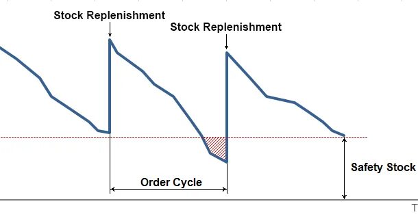 Safety stock formula wikipedia. Соотношение pao2/fio2. Safety stock формула. Safety stock vs safety time. Safety stock level formula.
