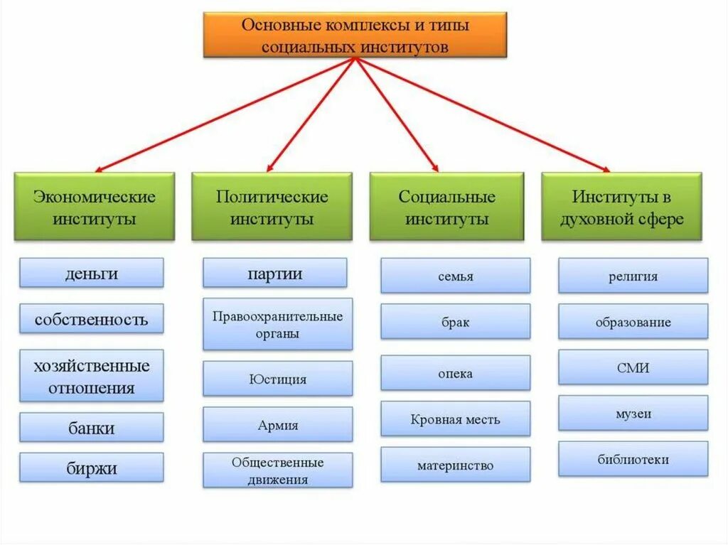 Социальные институты в экономической сфере общества. Виды социальных институтов Обществознание. К чему относятся социальные институты. Институт социальной сферы общества являются. Институты являются результатом