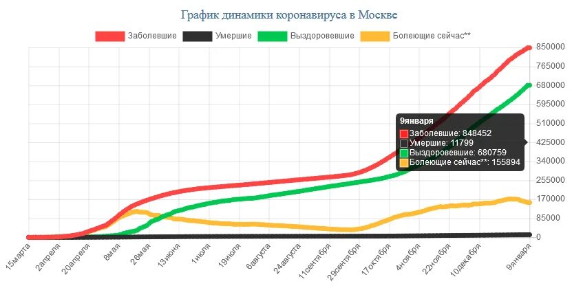 Коронавирус статистика на сегодня в Москве. Коронавирус статистика в России и в Москве. Коронавирус статистика Москва. Москва график. Сколько сегодня заболело за сутки