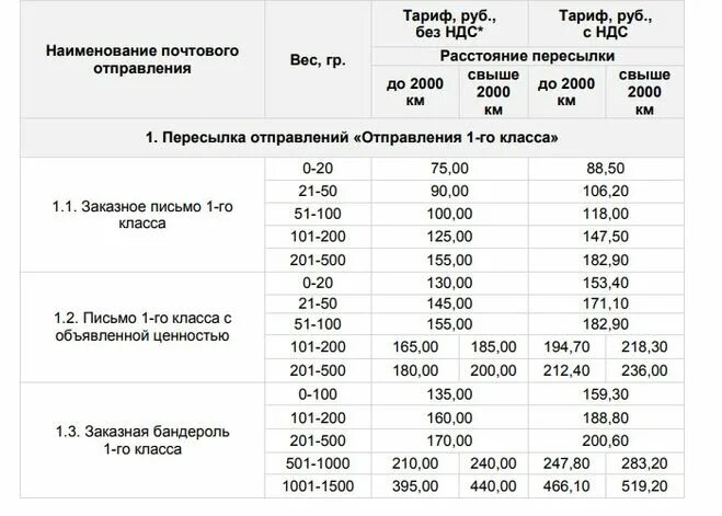 Почта 1 класса вес. Почта россии расценки на письма. таблица почтовых тарифов. тарифы на почтовые отправления. расценки на отправку заказного письма.
