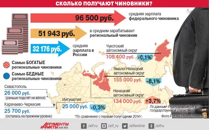 Сколько получают региональные