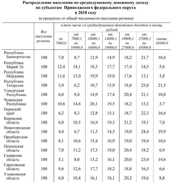 Численность населения поволжского населения. Распределение населения. Численность населения Саратовской области. Доходы населения в Поволжье. Доходы населения Саратовской области.