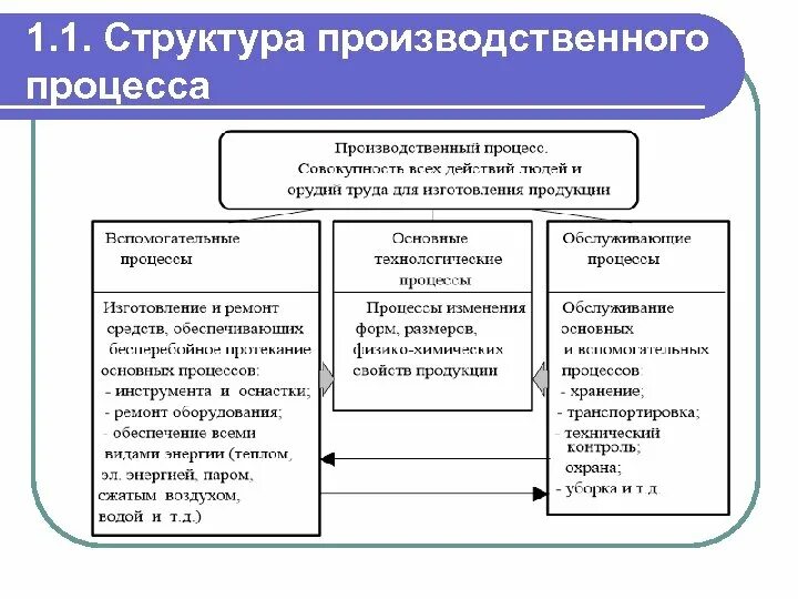 Составьте производственные