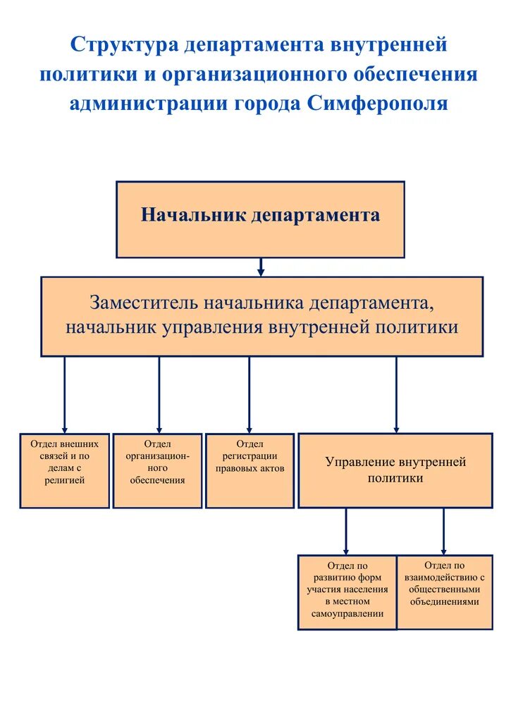 Структура департамента внутренней политики. Департамент национальной политики. Структура Министерства национальной политики. Структура Министерства внутренней политики.