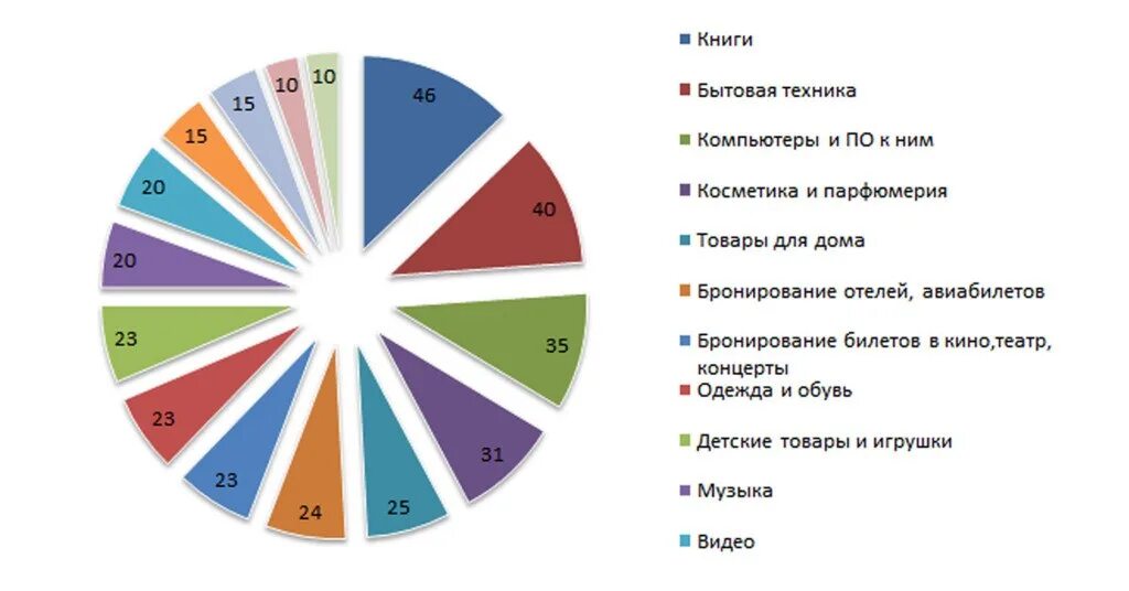 Чаще всего до 6. Самые продаваемые товары. Самые востребованные товары. Продаваемые товары в интернете. Самые продаваемые товары в интернете.