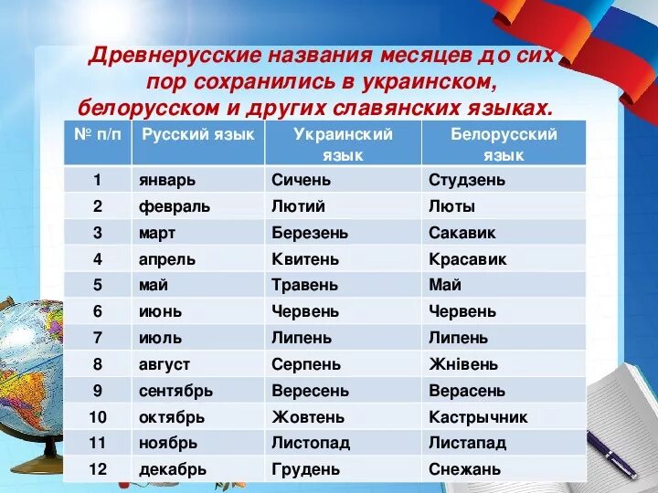 Месяца на украинском языке с переводом на русский. Названия месяцев на украинском. Украинские названия месяцев и перевод на русский. Название месяцев на украинском с переводом. Как будет март по белорусски