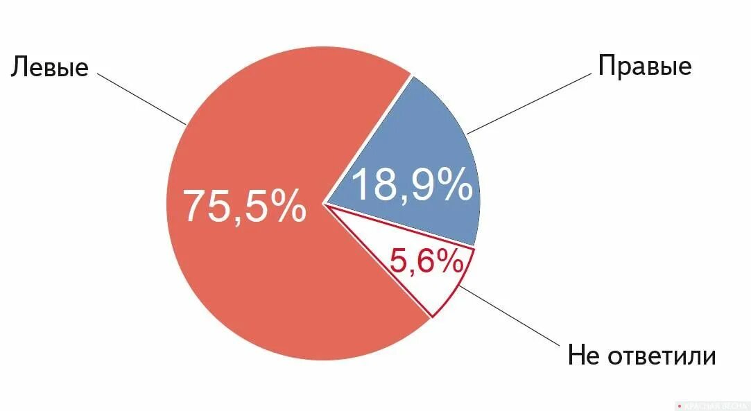 Левые идеи. Популярность левых идей в мире. Правый и левый. Правые идеи.