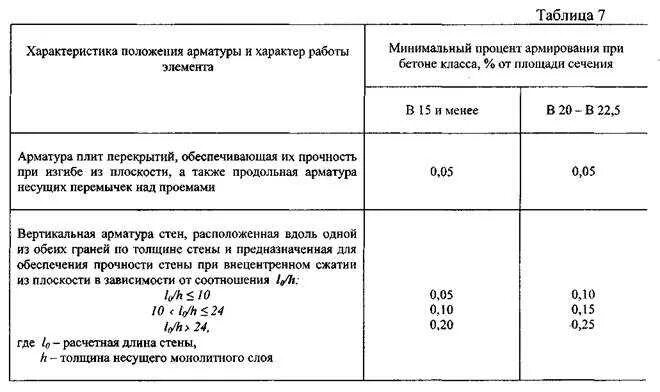 Расход арматуры на бетон. Минимальный коэффициент армирования железобетонных конструкций. Коэффициент армирования фундамента. Минимальный процент армирования фундаментной плиты. Процент армирования плиты фундамента.