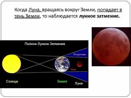 Луна оказывается между солнцем и землей