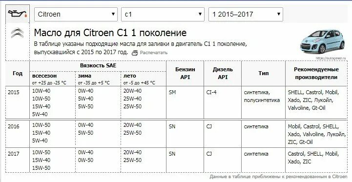 Допуски масла ситроен