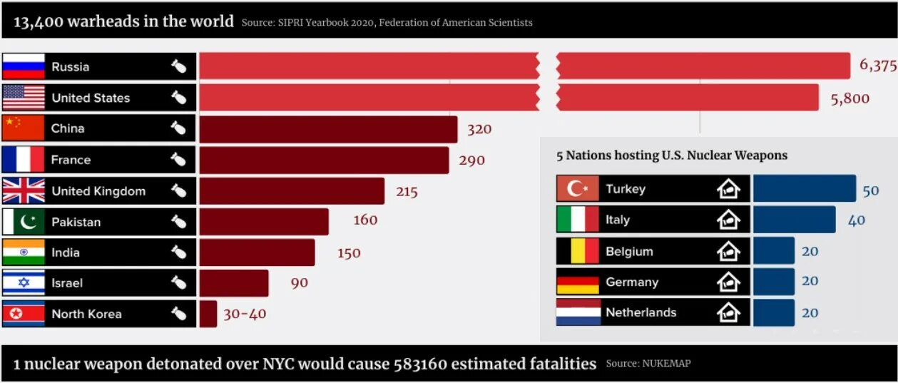 Ядерное оружие в мире по странам 2022. Арсенал ядерного оружия стран. Количество ядерного оружия в мире по странам. Ядерный арсенал стран