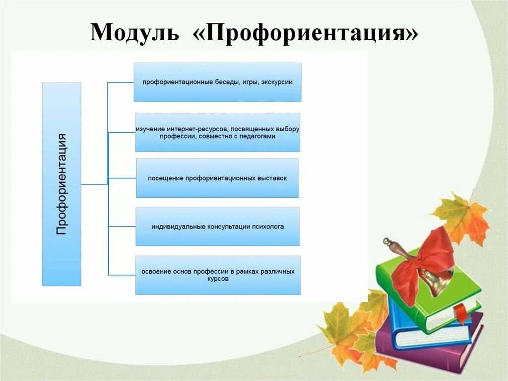 Основные модули воспитания. Модуль профориентация. Модуль профориентация в программе воспитания. Профориентация для школьников модули. Профориентационные модули темы.