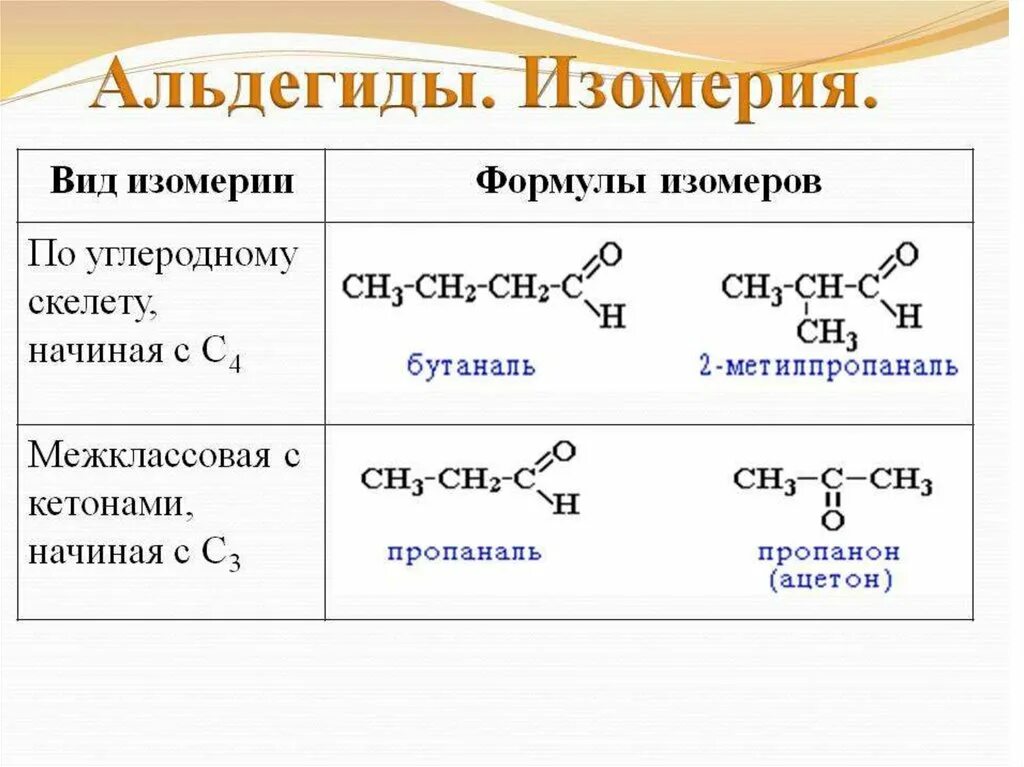 Альдегиды и кетоны номенклатура. Номенклатура альдегидов кратко. Номенклатура альдегидов и кетонов таблица. Структурные изомеры альдегидов и кетонов. Виды изомерии кетонов