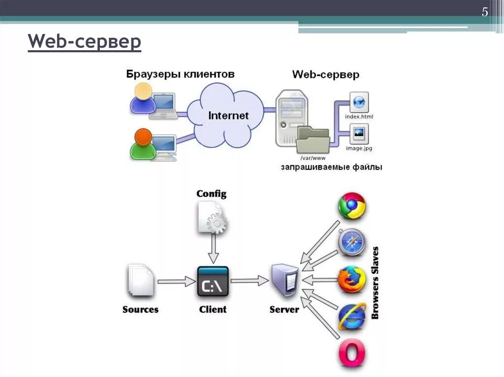 Цф web. Схема работы web сервера. Дополнительные функции веб-серверов. Доп функции веб сервера. Схемы серверной архитектуры сервер приложений веб сервер.