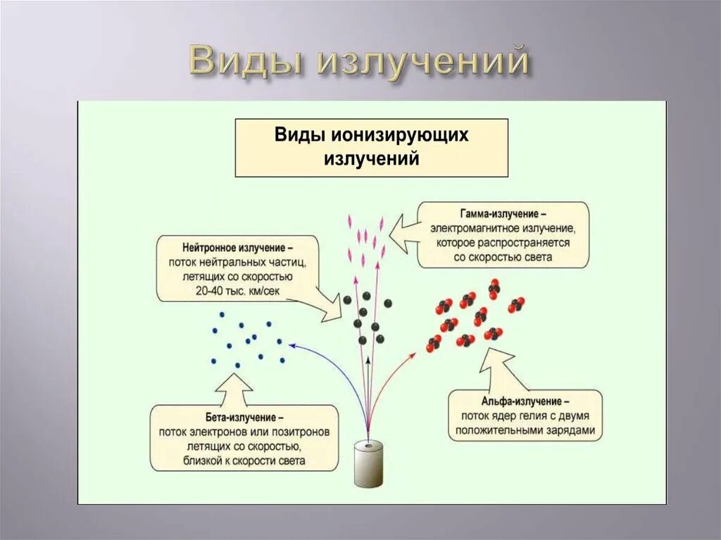 Химический состав излучений. Охарактеризуйте виды ионизирующего излучения. Виды электромагнитных ионизирующих излучений. Характеристика основных видов ионизирующих излучений. Характеристика видов ионизирующих излучений.