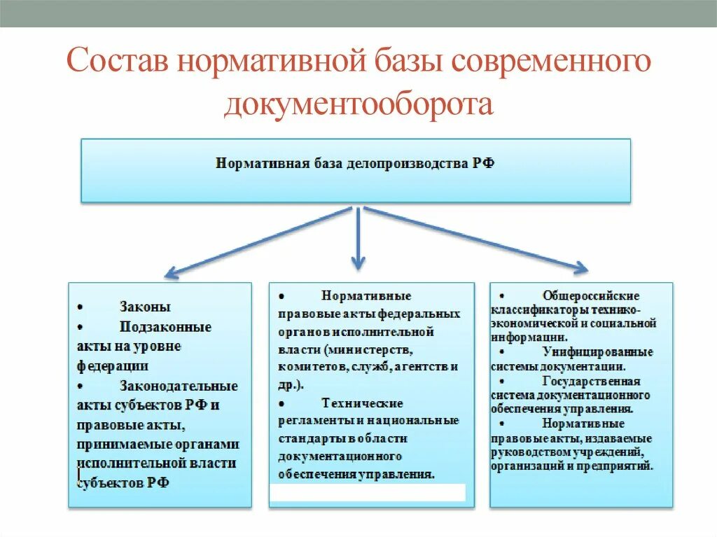 Нормативно-методическая база документооборота. Нормативная база современного делопроизводства. Правовая база делопроизводства. Нормативная база организации документооборота. Субъекты современного образования