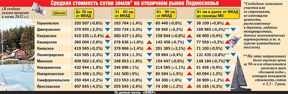 Налог на землю в Московской области за сотку. Налог за 1 сотку земли в Подмосковье. Средняя стоимость сотки земли. Налог за землю в Подмосковье за сотку. Цена за сотку московская область