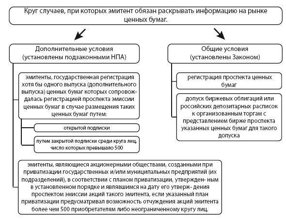 Раскрытие эмитентом ценных бумаг. Раскрытие информации на рынке ценных бумаг. Нормативные правовые акты, регулирующие рынок ценных бумаг. Виды ценных бумаг и их эмитенты. НПА О ценных бумагах.