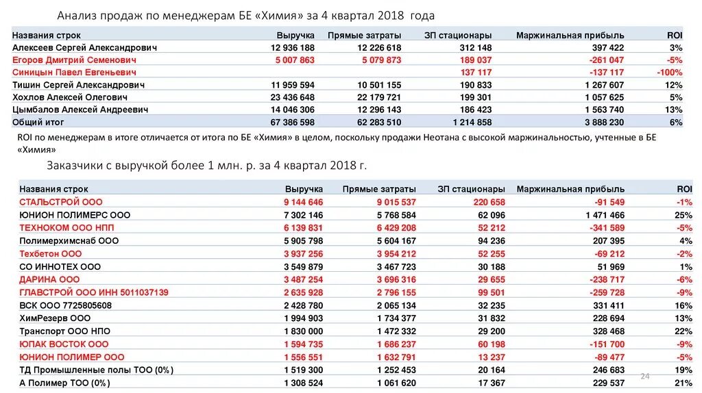 Данные по продажам для анализа. Анализ продаж. Анализ продаж год к году. Сравнительный анализ продаж. Анализ продаж таблица.