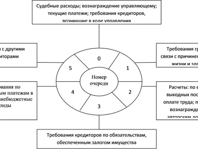 Вознаграждение управляющего