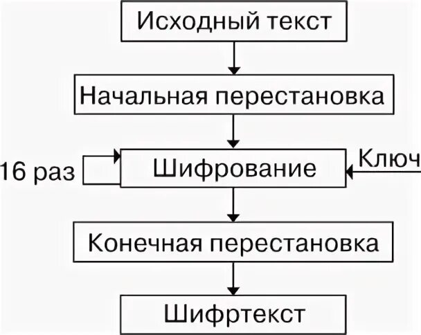 Укажите правильный алгоритм шифрования по описанию симметричный