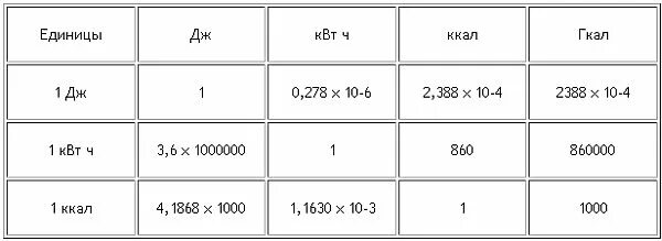 Чему равен квт ч. 1 Гкал сколько ккал. Как перевести Гкал в КВТ КВТ. Таблица перевода тепловой энергии. Перевести КВТ В Гкал тепловой энергии.