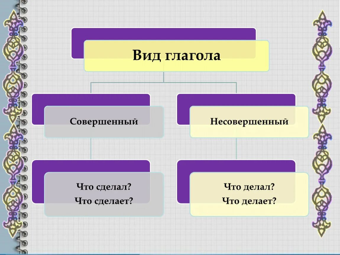 Виды категорий. Совершенный и несовершенный вид глагола. Природа и типы глагольных категорий.. Типы категории времени