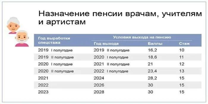 Пенсия врача в россии. Таблица пенсии по выслуге лет педагогам. Таблица выхода на пенсию педагогов по выслуге. Таблица выхода на пенсию учителям. Досрочная пенсия педагогам.