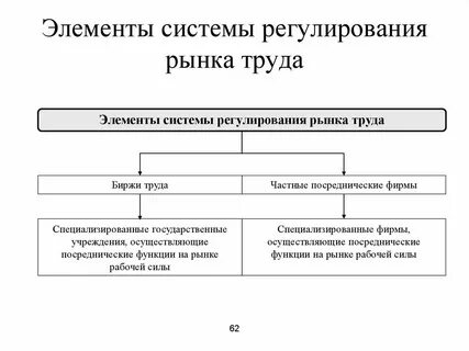Инструменты регулирования рынка труда