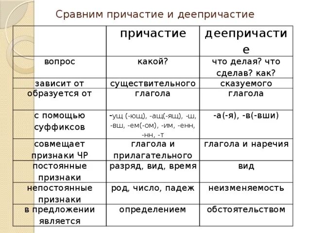 Причастие и деепричастие таблица с примерами. Отличие причастия от деепричастия. Причастие и деепричастие отличия правила с примерами. Сравнить Причастие и деепричастие таблица. На какой вопрос отвечает глагол читать