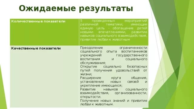 Количественные и качественные показатели проекта. Ожидаемые количественные и качественные Результаты проекта. Ожидаемые Результаты - качественные показатели. Ожидаемые Результаты - количественные показатели.