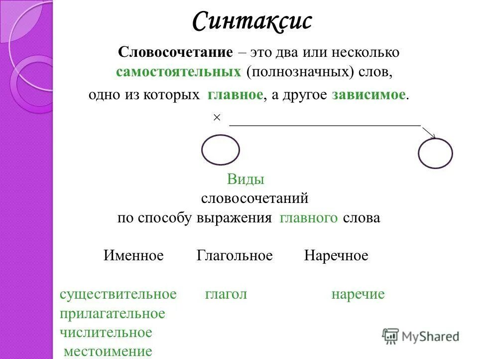 Синтаксис разных языков. Синтаксис разных языков