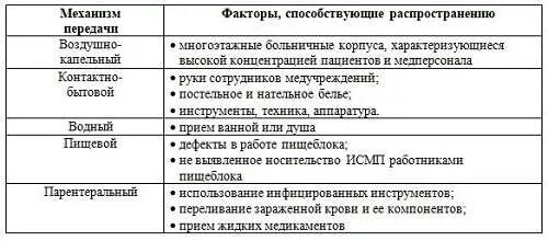 Дегидратационный шок картинки. Пути передачи исмп в медицине. Механизмы и пути передачи возбудителей исмп. Дегидратационный шок патогенез. Факторы передачи все кроме.