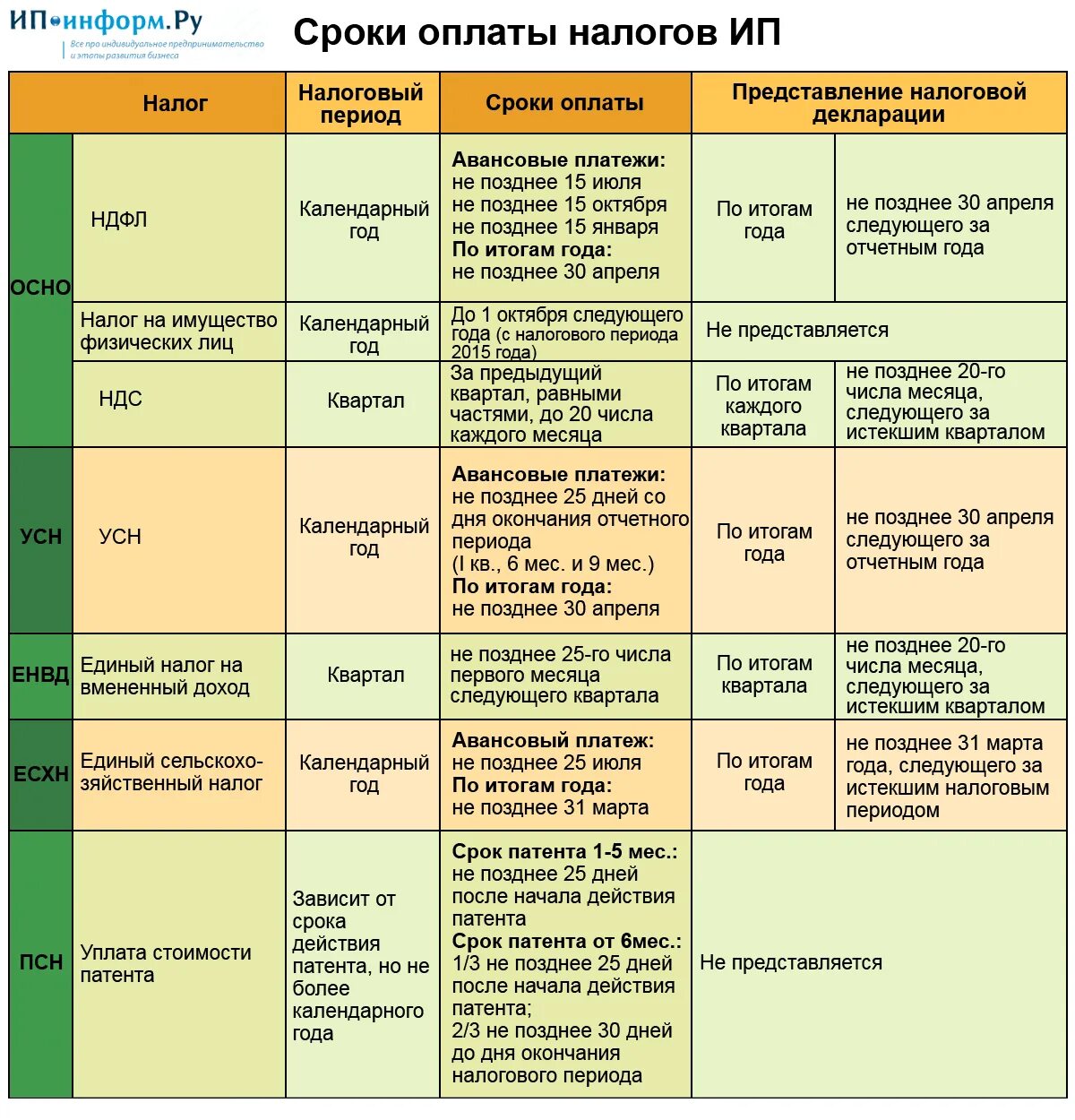 Во сколько лет можно ип. Срок оплаты налогов. Сроки уплаты налогов ИП В 2022 году для ИП. Налог ИП сроки оплаты. Сроки уплаты НДФЛ ИП.