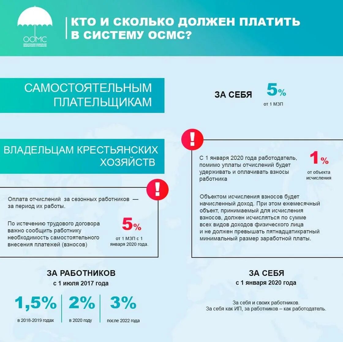 Обязательное медстрахование. Отчисления на обязательное социальное медицинское страхование. Обязательное мед страхование процент. Страховая сумма медицинского страхования.