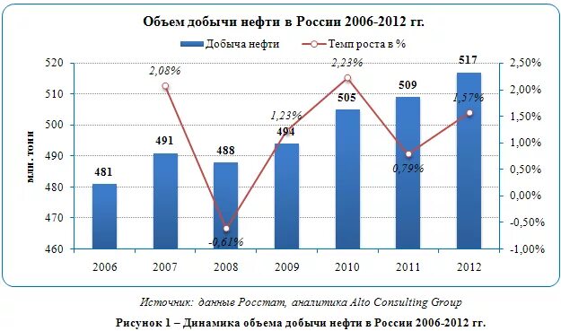 5 объем добычи. Объем добычи нефти в россии. объём добычи нефти в россии по годам. динамика добычи нефти в россии. рынок нефтепродуктов в россии.